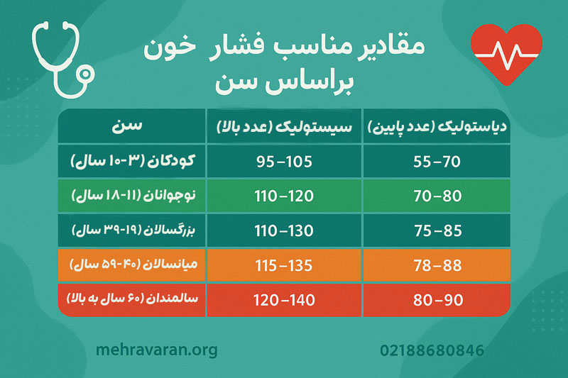 اعداد فشار خون