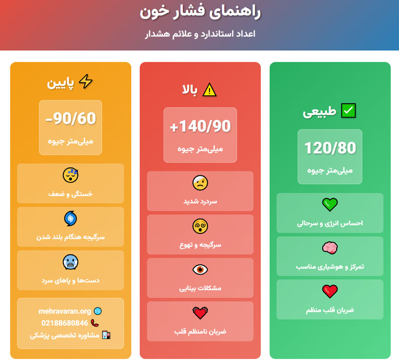 اعداد فشار خون روی دستگاه