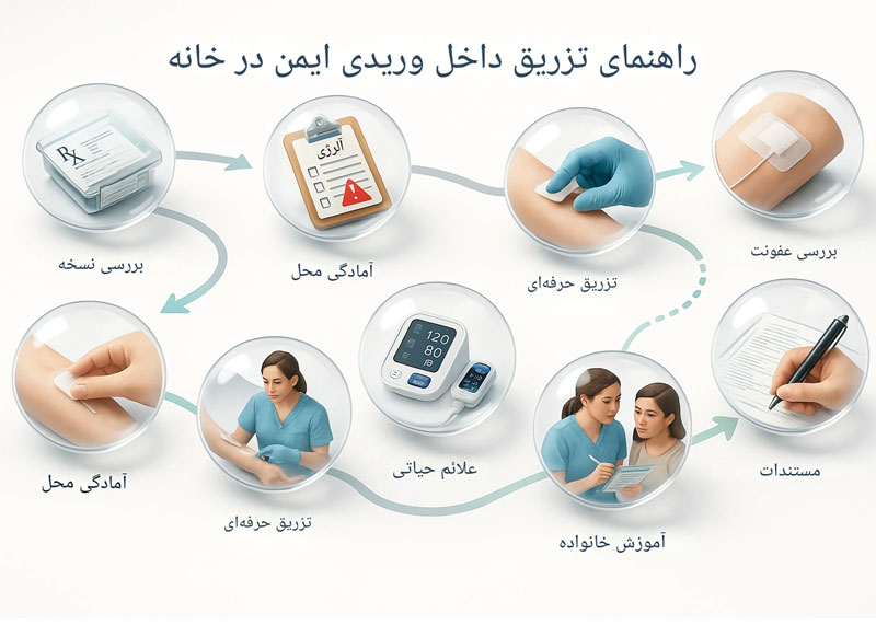 مراحل-مراقبت-ایمن-و-مدیریت-عوارض-سرم-تراپی-خانگی