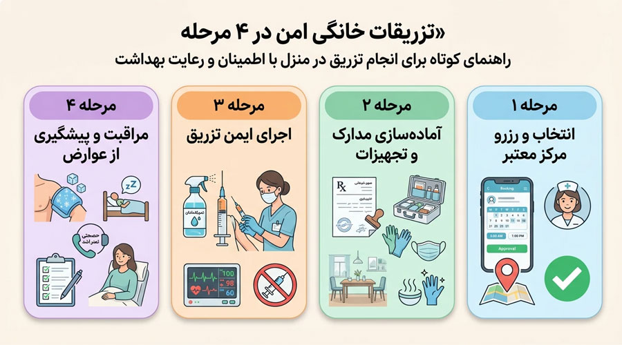 تزریقات خانگی امن در ۴ مرحله