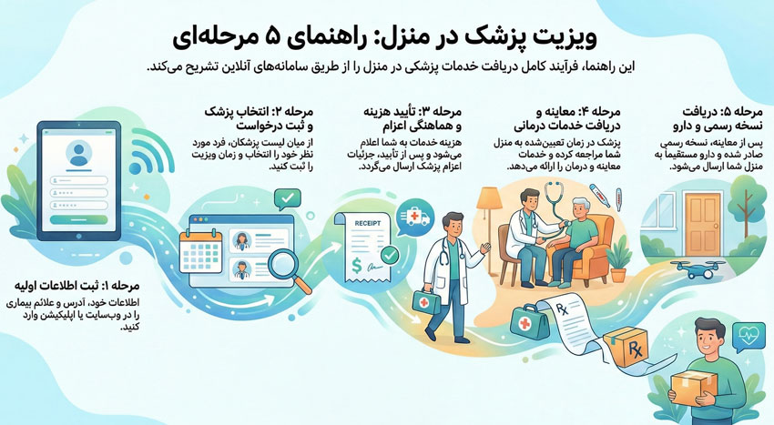 راهنمای-5مرحله-ای-دریافت-ویزیت-پزشکی-در-منزل ویزیت پزشک در منزل