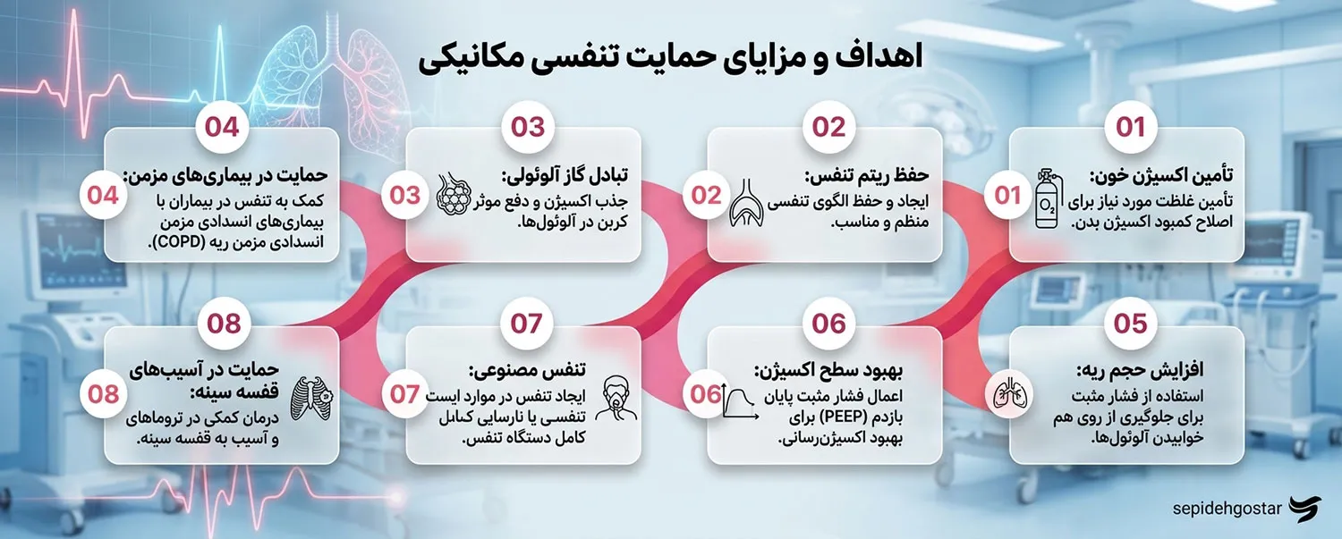 اهداف اصلی تهویه مصنوعی (ونتیلاتور)
