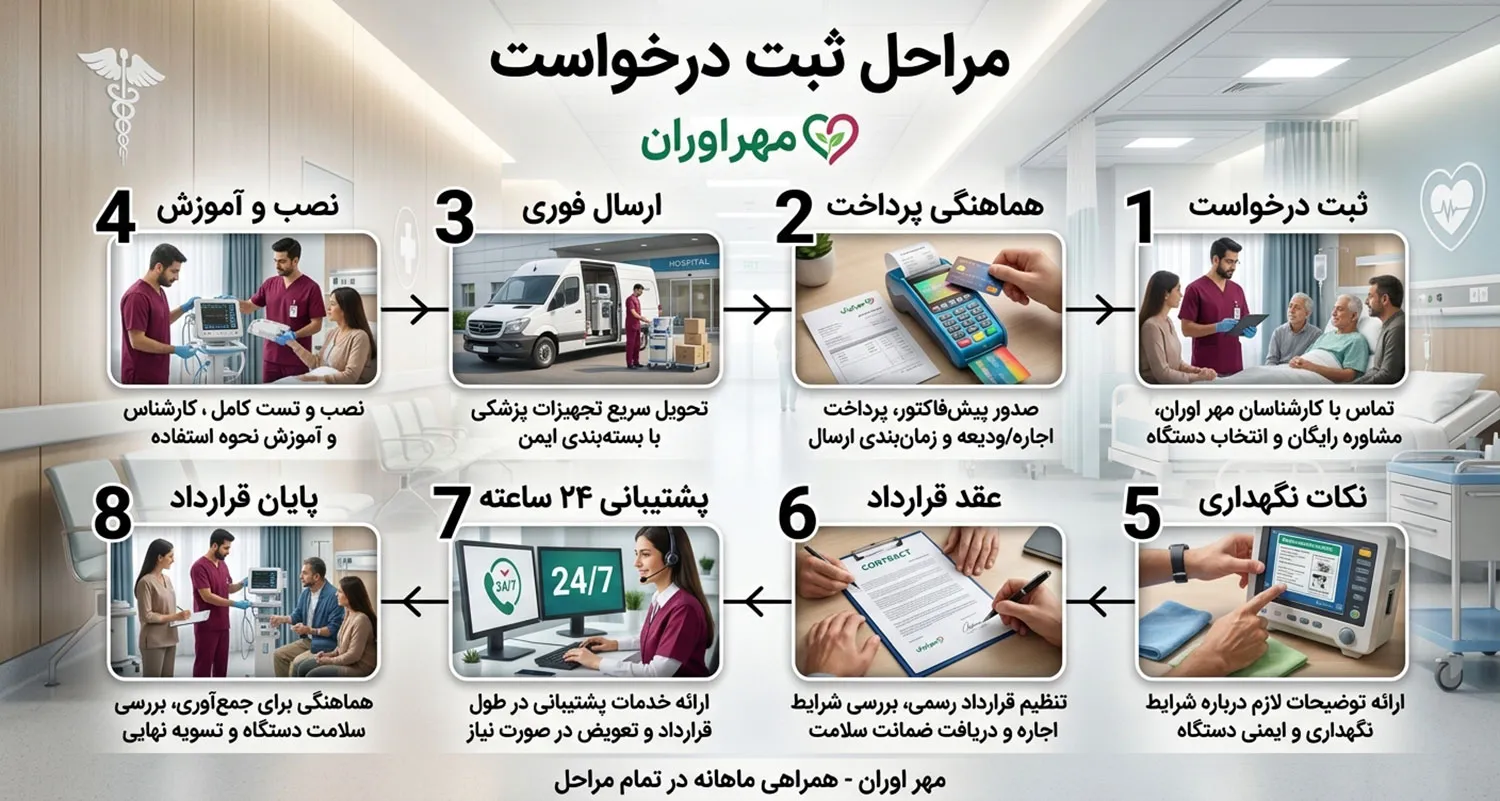 مراحل-ثبت-درخواست-ونتیلاتور